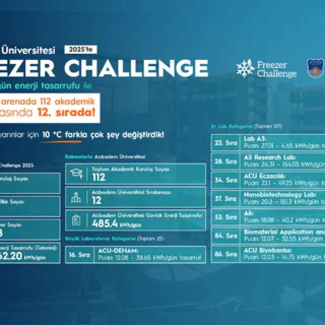 Acıbadem Üniversitesi FREEZER CHALLENGE 2025’te Uluslararası arenada 112 akademik kuruluş arasında 12. sırada!